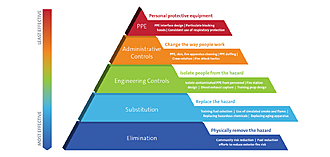 Klicka på bilden för större storlek

Namn:	        Hierarchy of Controls Hero.png
Visningar:	201
Storlek:	435,0 kB
ID:     	73371